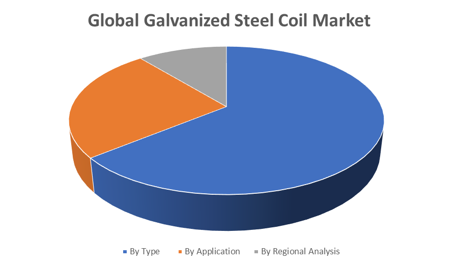 Global Galvanized Steel Coil Market