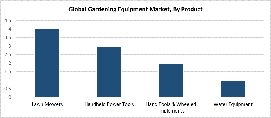 Global Gardening Equipment Market
