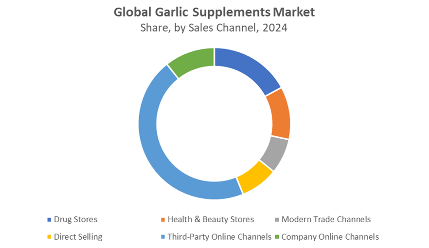 Global Garlic Supplements Market