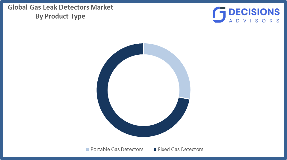 Global Gas Leak Detectors Market