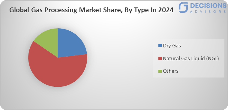 Global Gas Processing Market