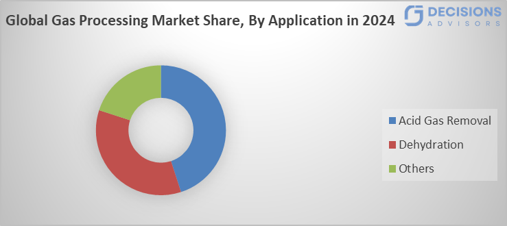 Global Gas Processing Market
