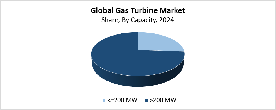 Global Gas Turbine Market