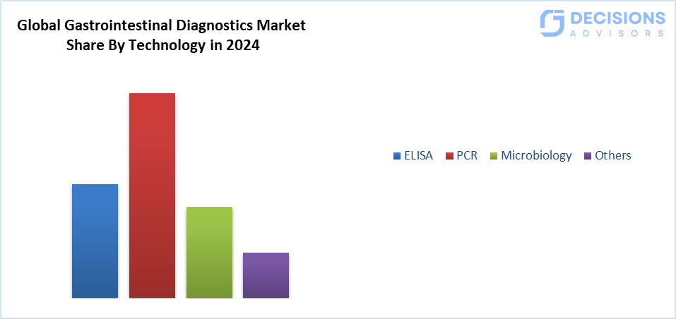Global Gastrointestinal Diagnostics Market