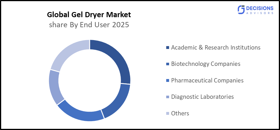 The Gel Dryer market 