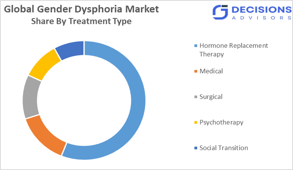 Global Gender Dysphoria Market