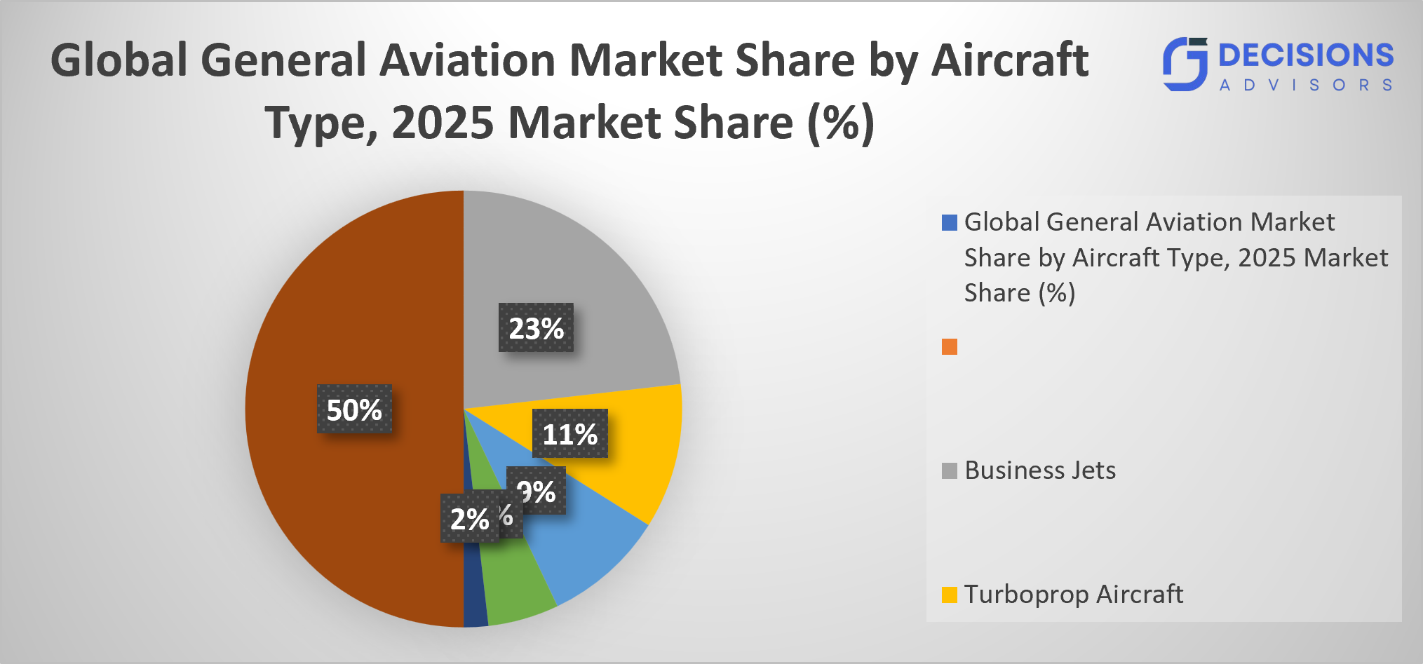 Global General Aviation Market