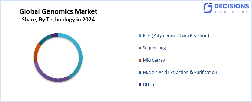 Global Genomics Market