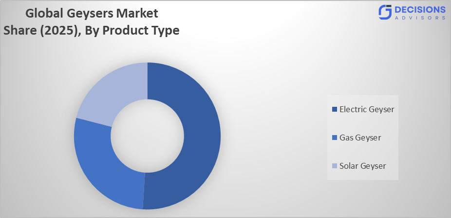 Global Geysers Market Size 
