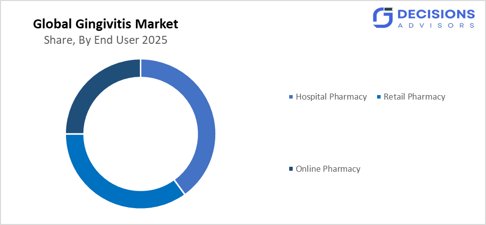 Global Gingivitis Market