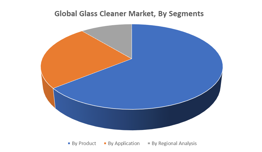 Global Glass Cleaner Market by segments