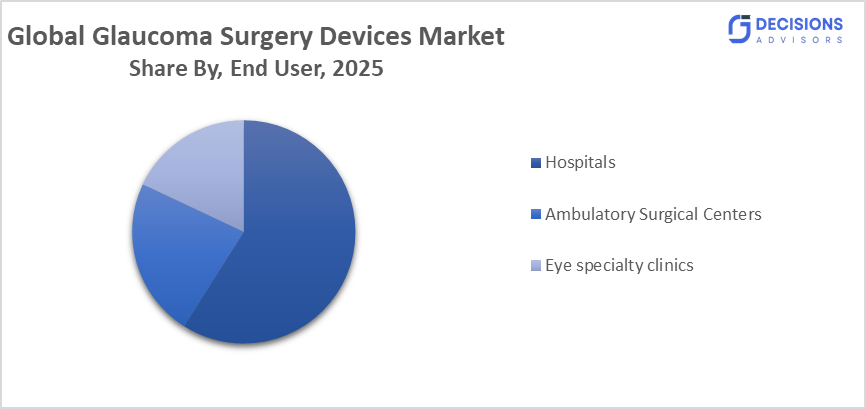 Global Glaucoma Surgery Devices Market