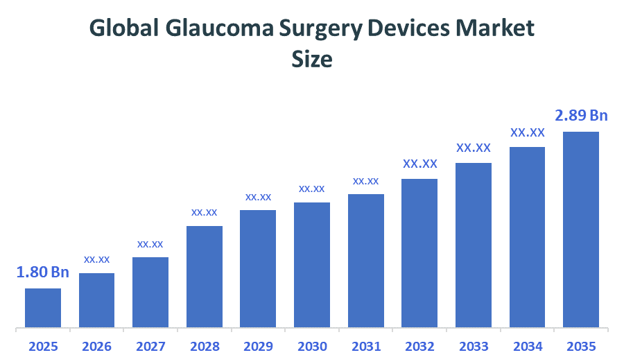 Global Glaucoma Surgery Devices Market