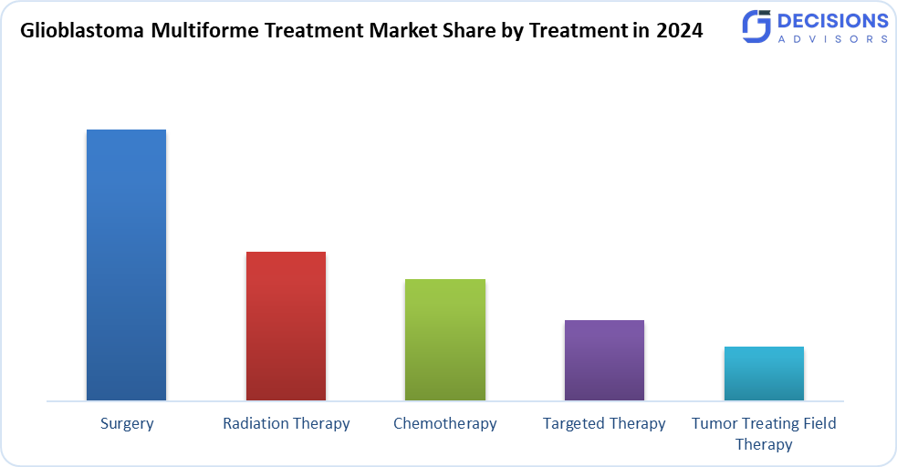 Global Glioblastoma Multiforme Treatment Market