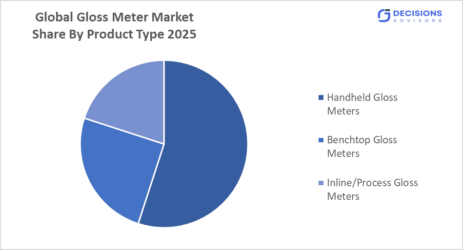 Global Gloss Meter Market 
