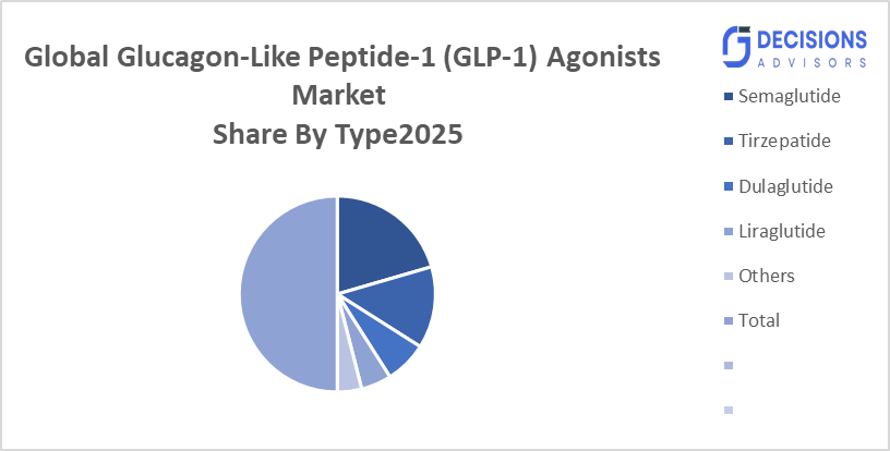 Global Glucagon-Like Peptide-1 (GLP-1) Agonists Market