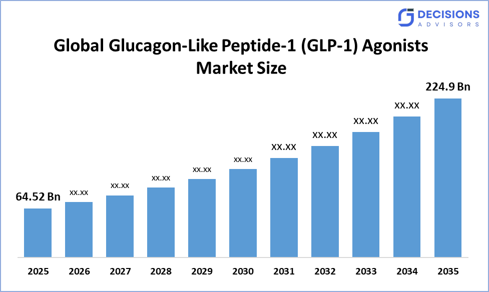 Global Glucagon-Like Peptide-1 (GLP-1) Agonists Market