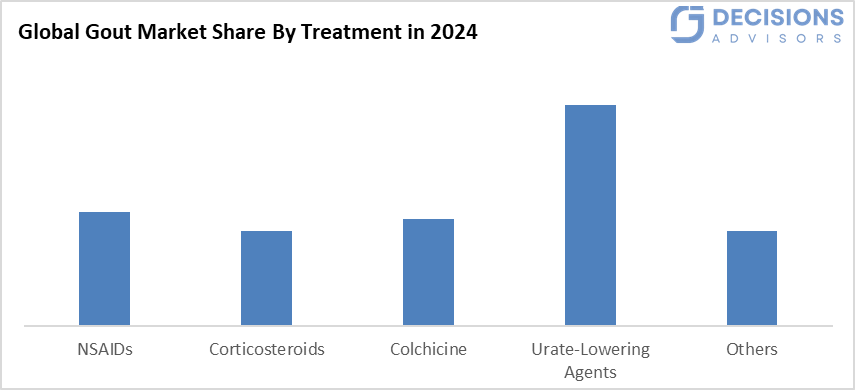 Global Gout Market