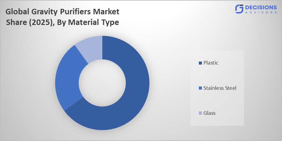 Global Gravity Purifiers Market Size 