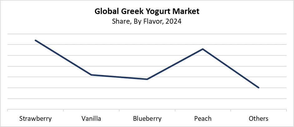 Global Greek Yogurt Market