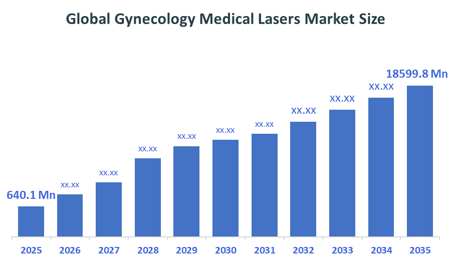 Global Gynecology Medical Lasers Market 