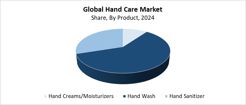 Global Hand Care Market