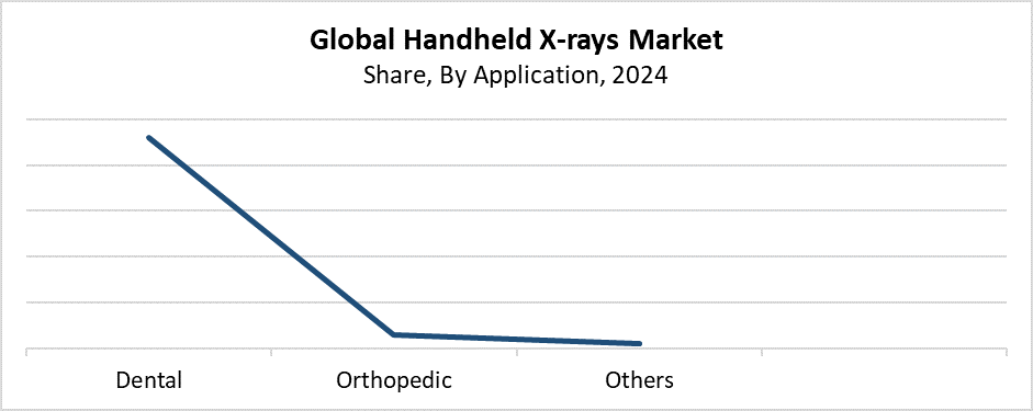 Global Handheld X-rays Market