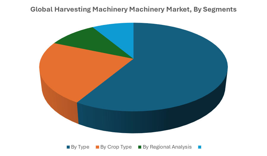 Global Harvesting Machinery Market