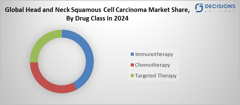Global Head and Neck Squamous Cell Carcinoma Market