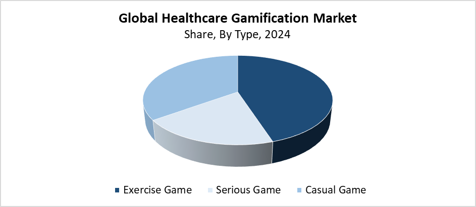 Healthcare Gamification Market