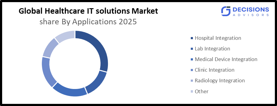 Global Healthcare IT Solutions Market