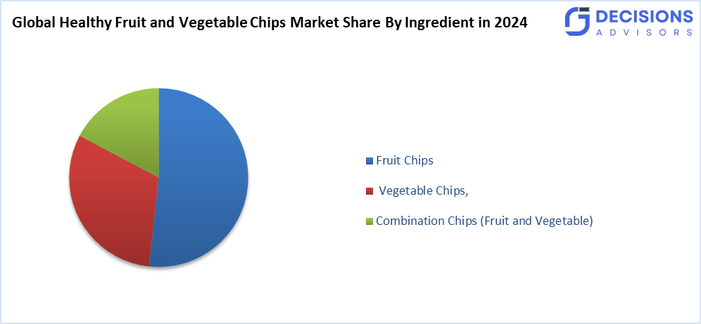 Global Healthy Fruit and Vegetable Chips Market