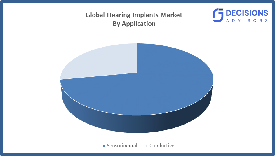 Global Hearing Implants Market