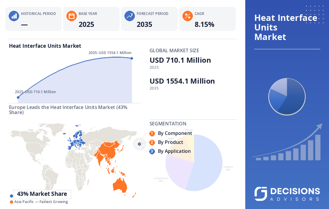 Global Heat Interface Units Market