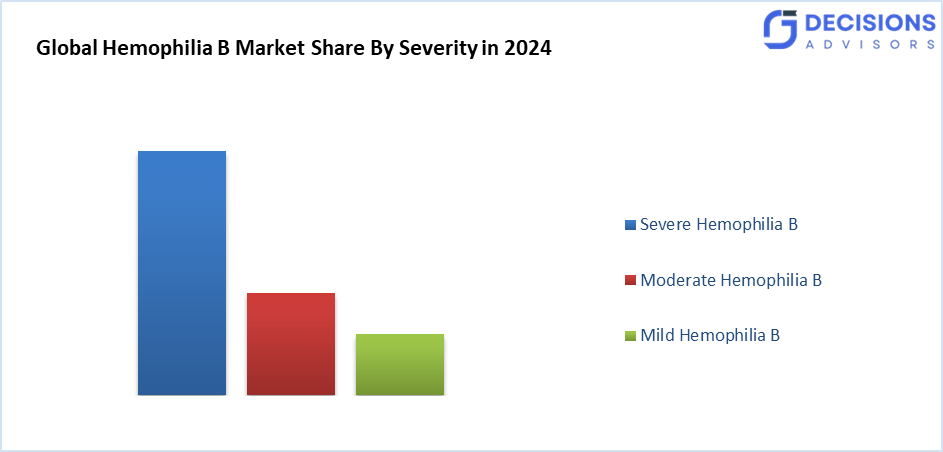 Global Hemophilia B Market