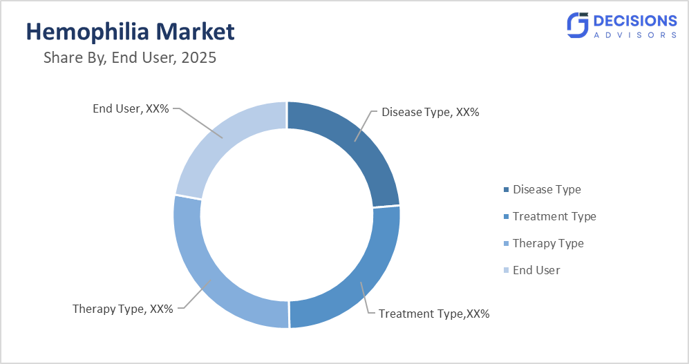 Global Hemophilia Market
