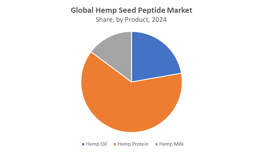  Global Hemp Seed Peptide Market 