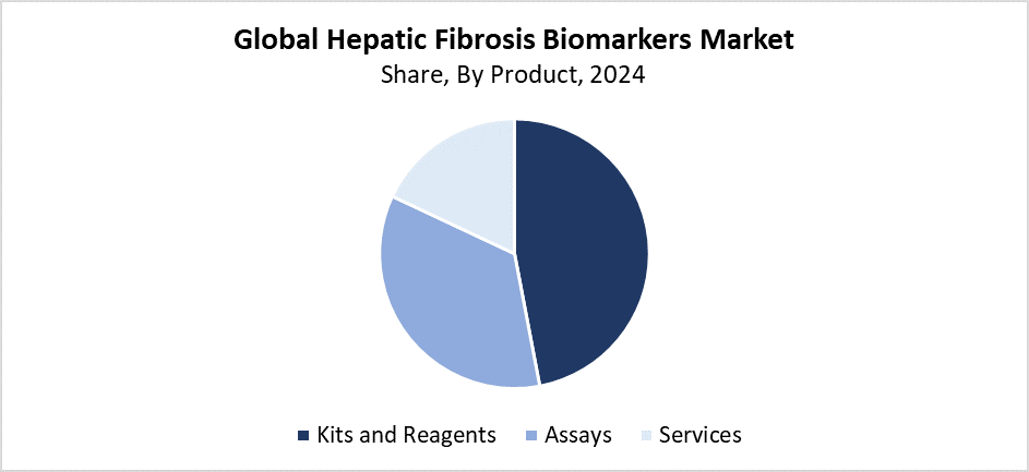 Global Hepatic Fibrosis Biomarkers Market