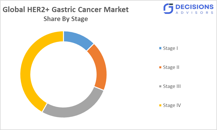 Global HER2+ Gastric Cancer Market