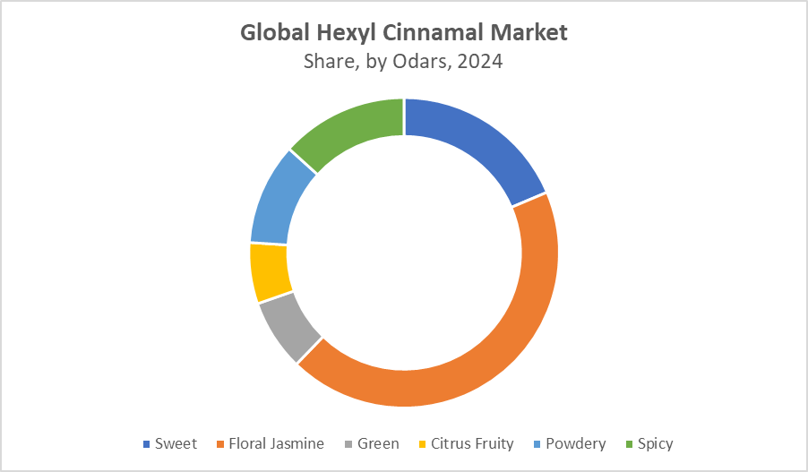 Global Hexyl Cinnamal Market