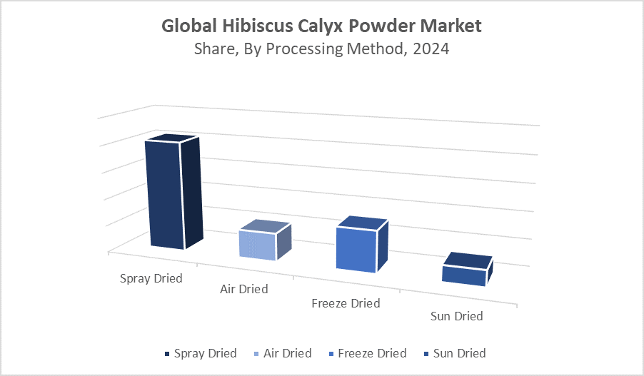 Hibiscus Calyx Powder Market