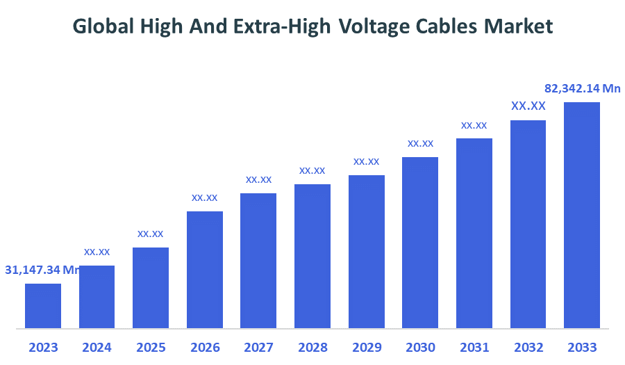 Global High And Extra-High Voltage Cables Market
