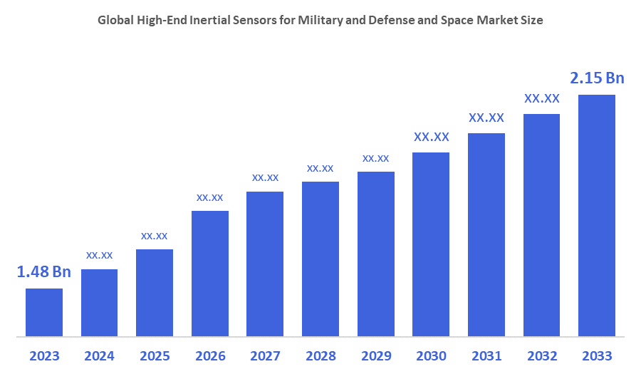 Global High-End Inertial Sensors for Military and Defense and Space Market