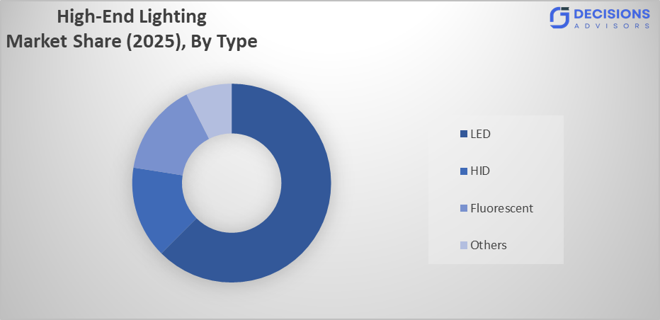 The Global High-End Lighting Market 