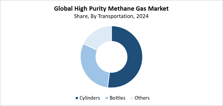 Global High Purity Methane Gas Market