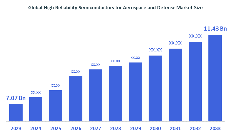 Global High Reliability Semiconductors for Aerospace and Defense Market