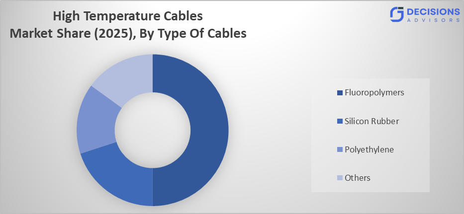  Global High Temperature Cables Market 