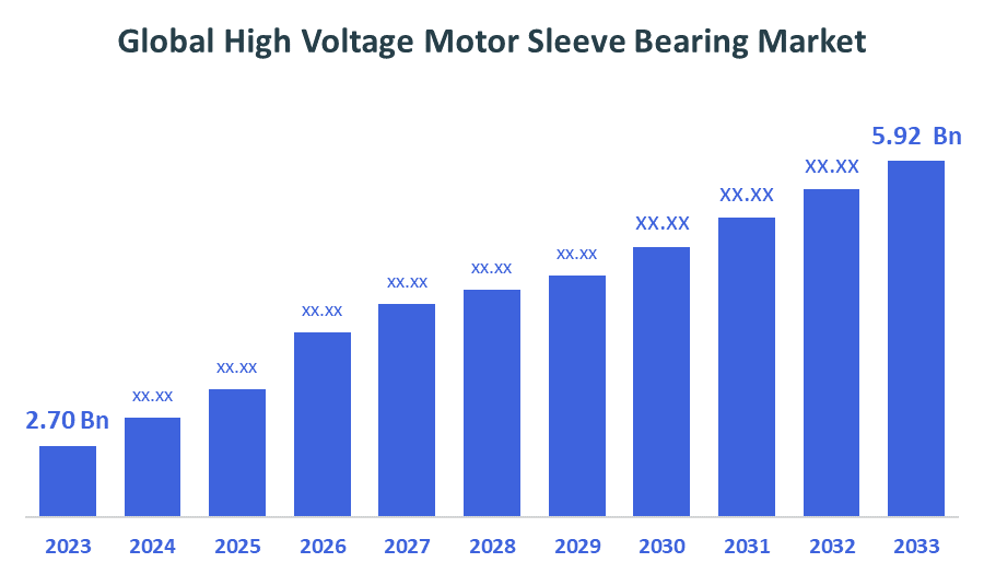 High Voltage Motor Sleeve Bearing Market