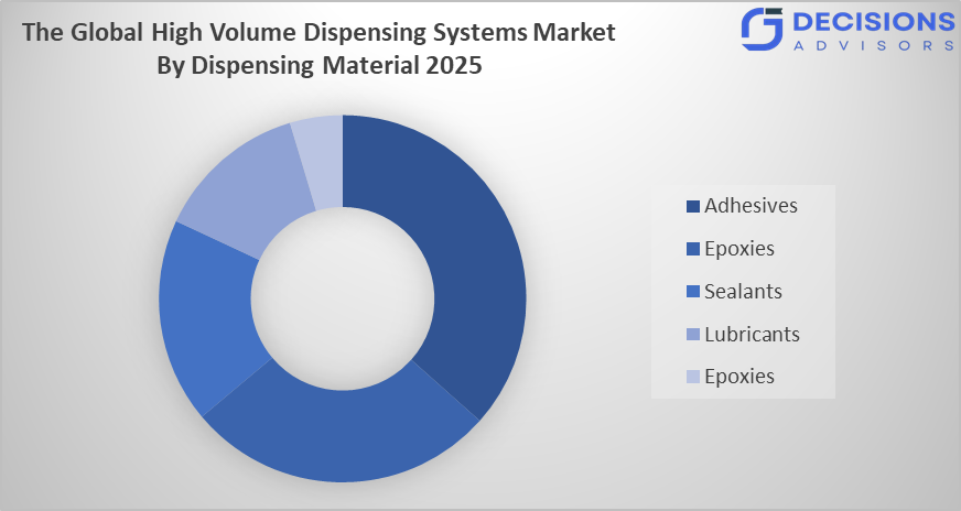 Global High Volume Dispensing Systems Market