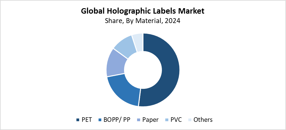 Global Holographic Labels Market